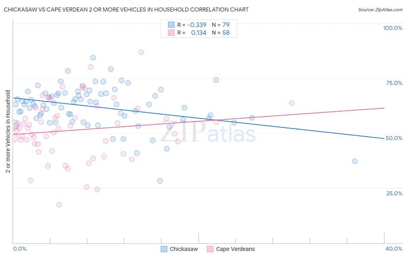 Chickasaw vs Cape Verdean 2 or more Vehicles in Household