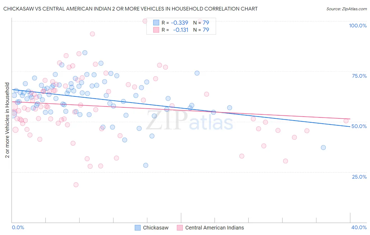 Chickasaw vs Central American Indian 2 or more Vehicles in Household