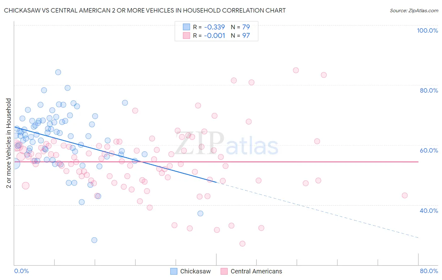 Chickasaw vs Central American 2 or more Vehicles in Household