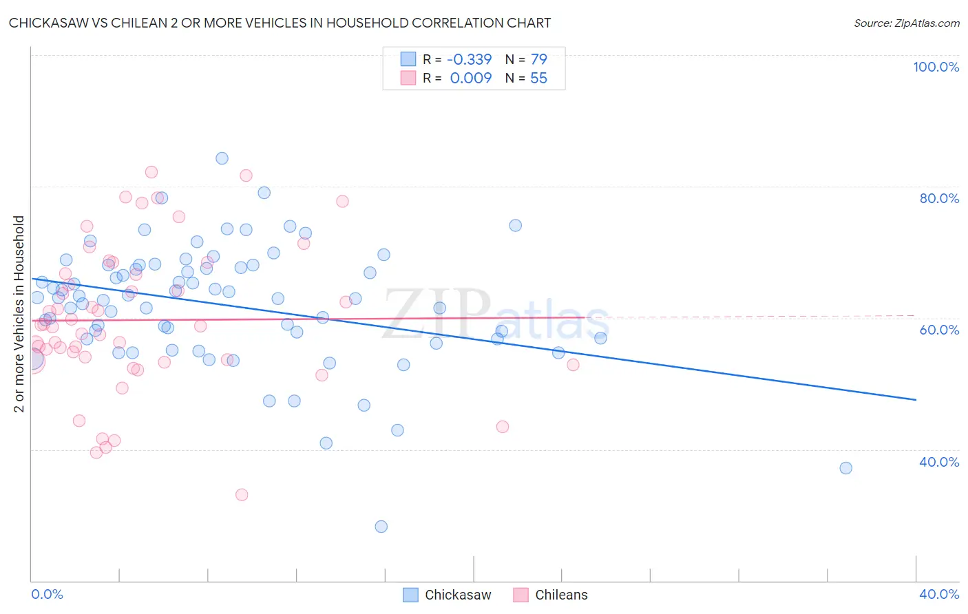 Chickasaw vs Chilean 2 or more Vehicles in Household