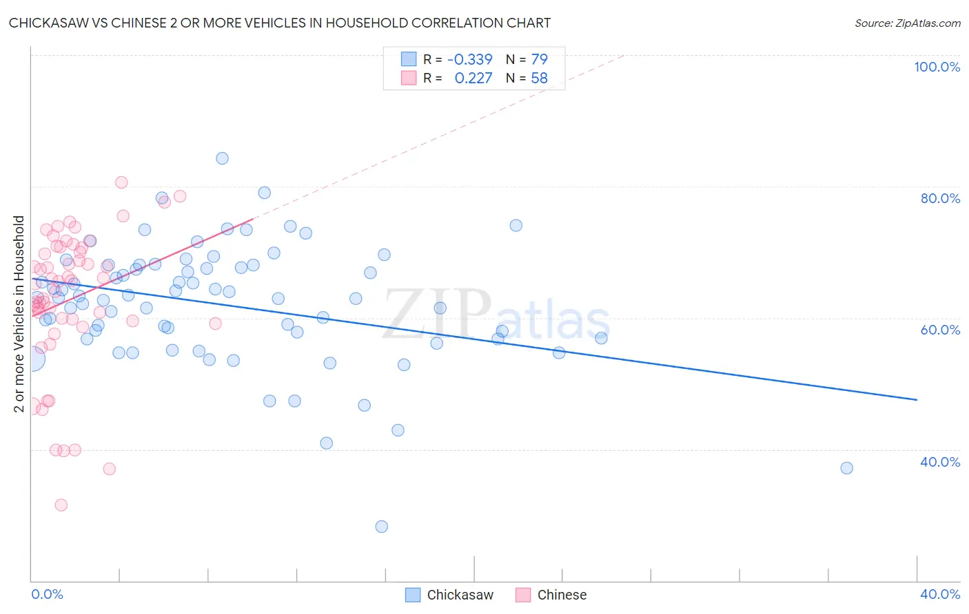 Chickasaw vs Chinese 2 or more Vehicles in Household