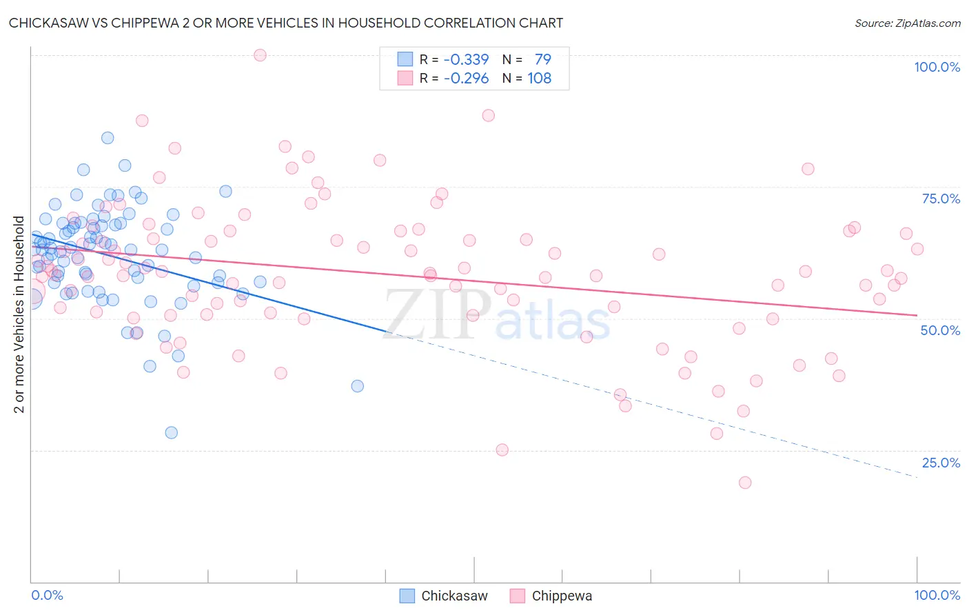 Chickasaw vs Chippewa 2 or more Vehicles in Household