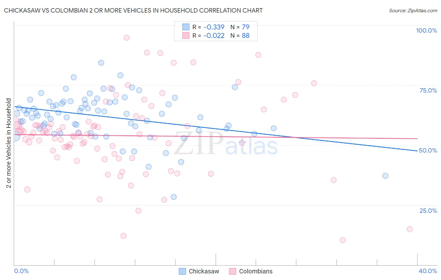 Chickasaw vs Colombian 2 or more Vehicles in Household