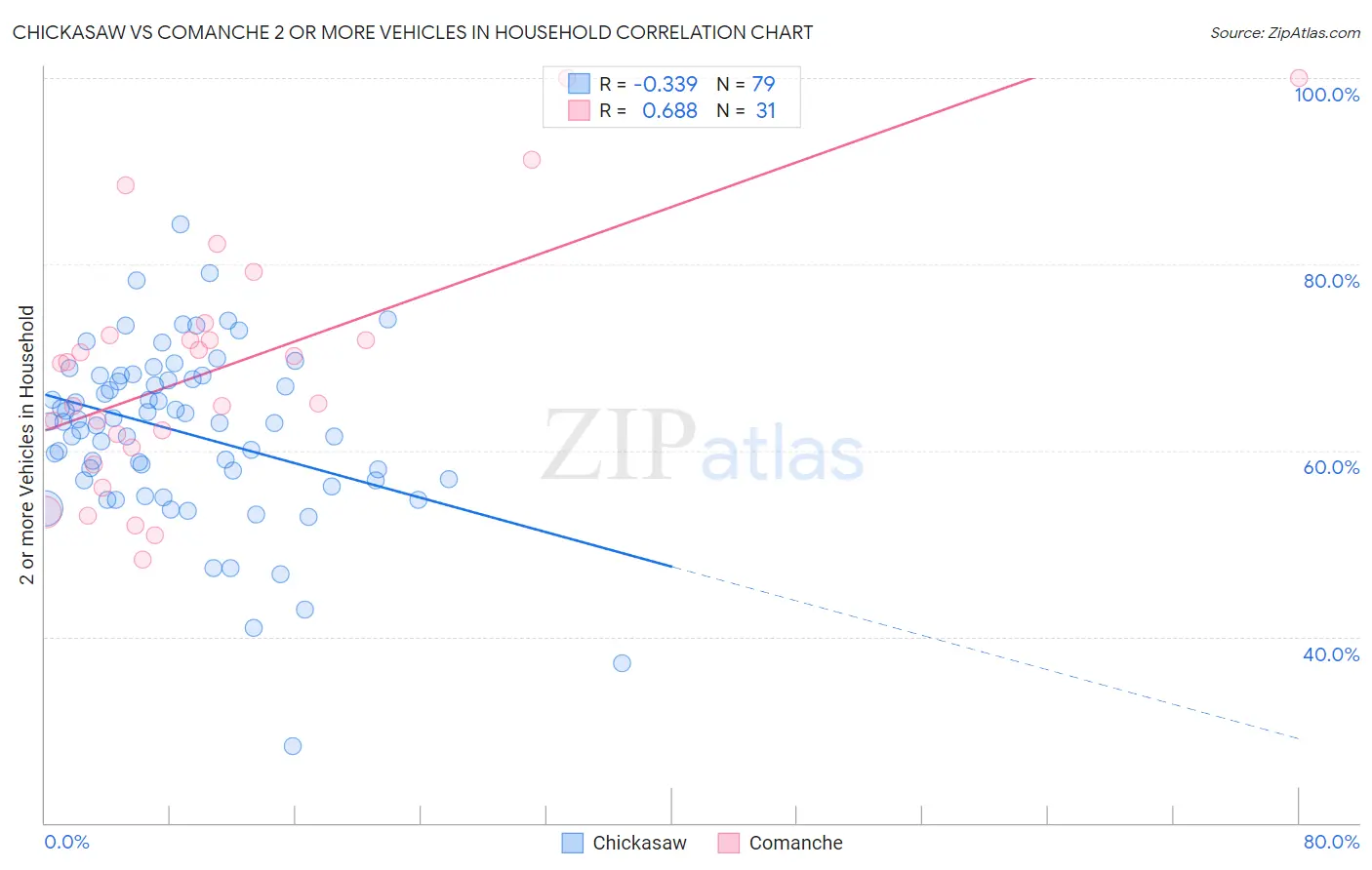 Chickasaw vs Comanche 2 or more Vehicles in Household