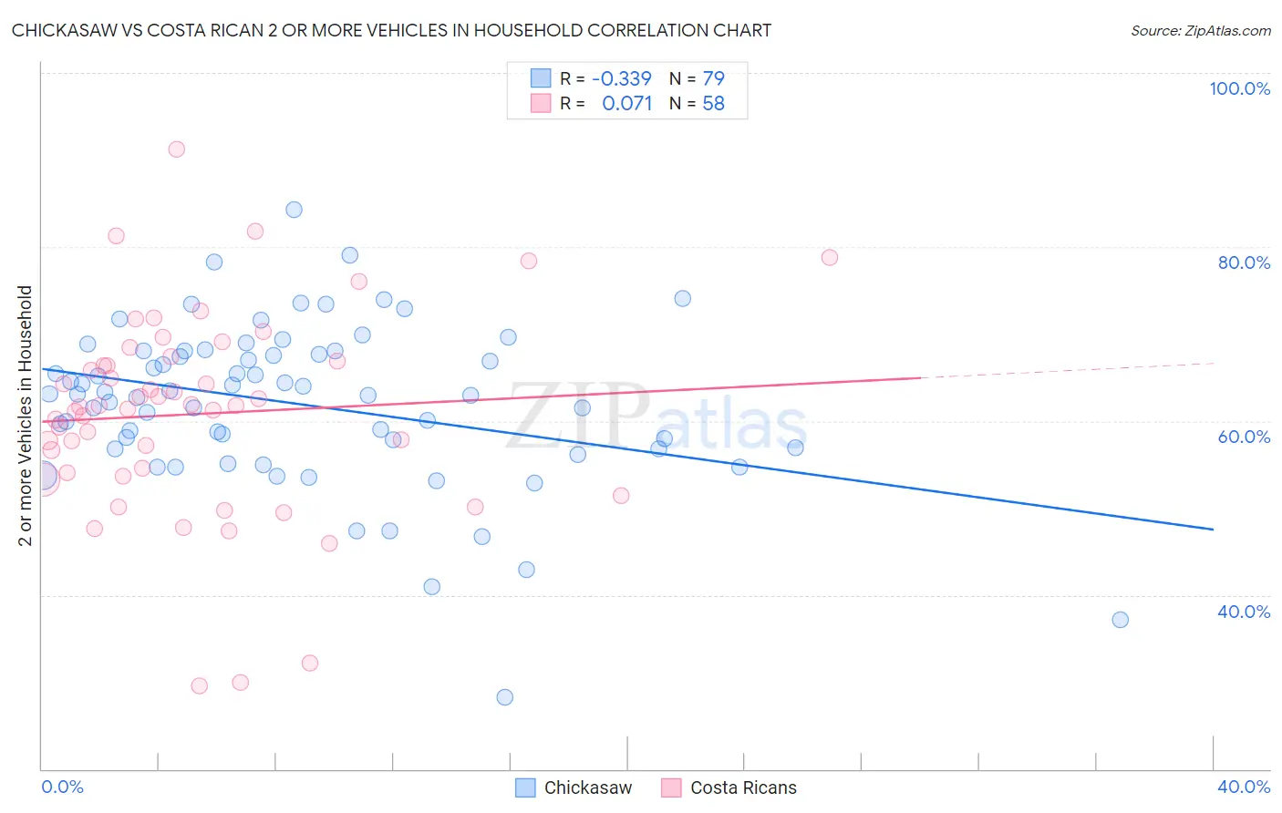 Chickasaw vs Costa Rican 2 or more Vehicles in Household