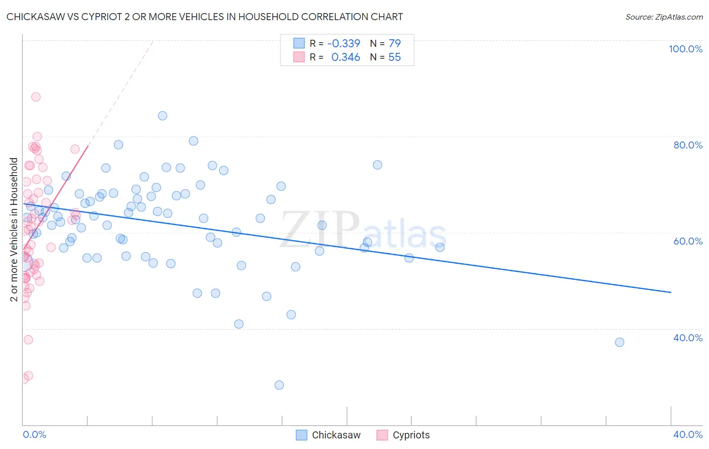 Chickasaw vs Cypriot 2 or more Vehicles in Household