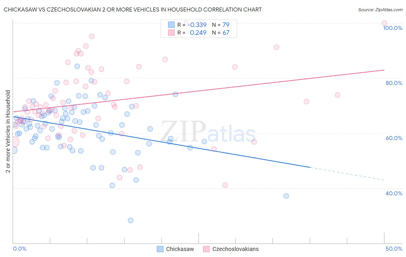 Chickasaw vs Czechoslovakian 2 or more Vehicles in Household