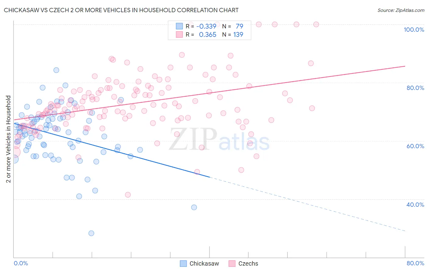 Chickasaw vs Czech 2 or more Vehicles in Household