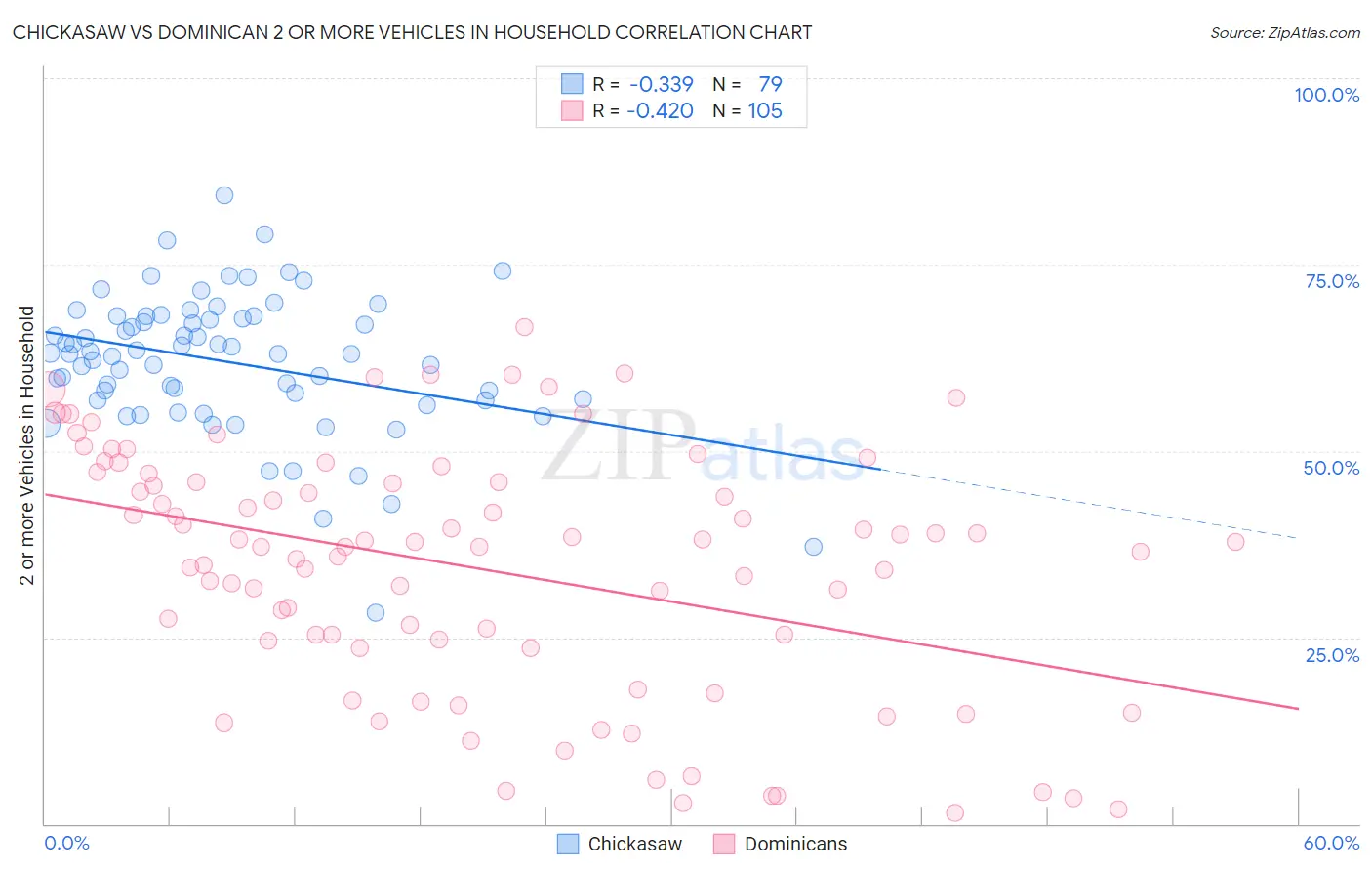 Chickasaw vs Dominican 2 or more Vehicles in Household