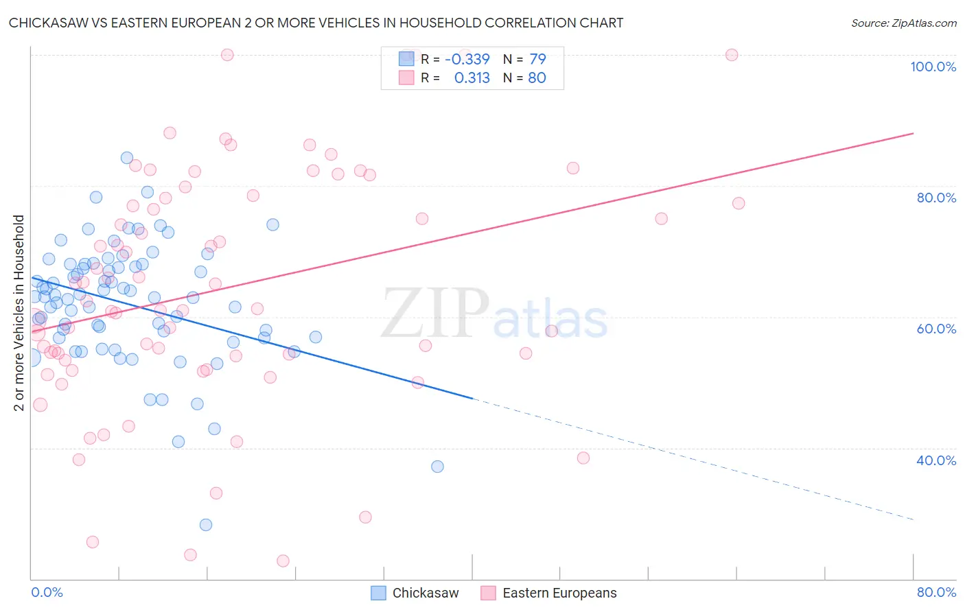 Chickasaw vs Eastern European 2 or more Vehicles in Household