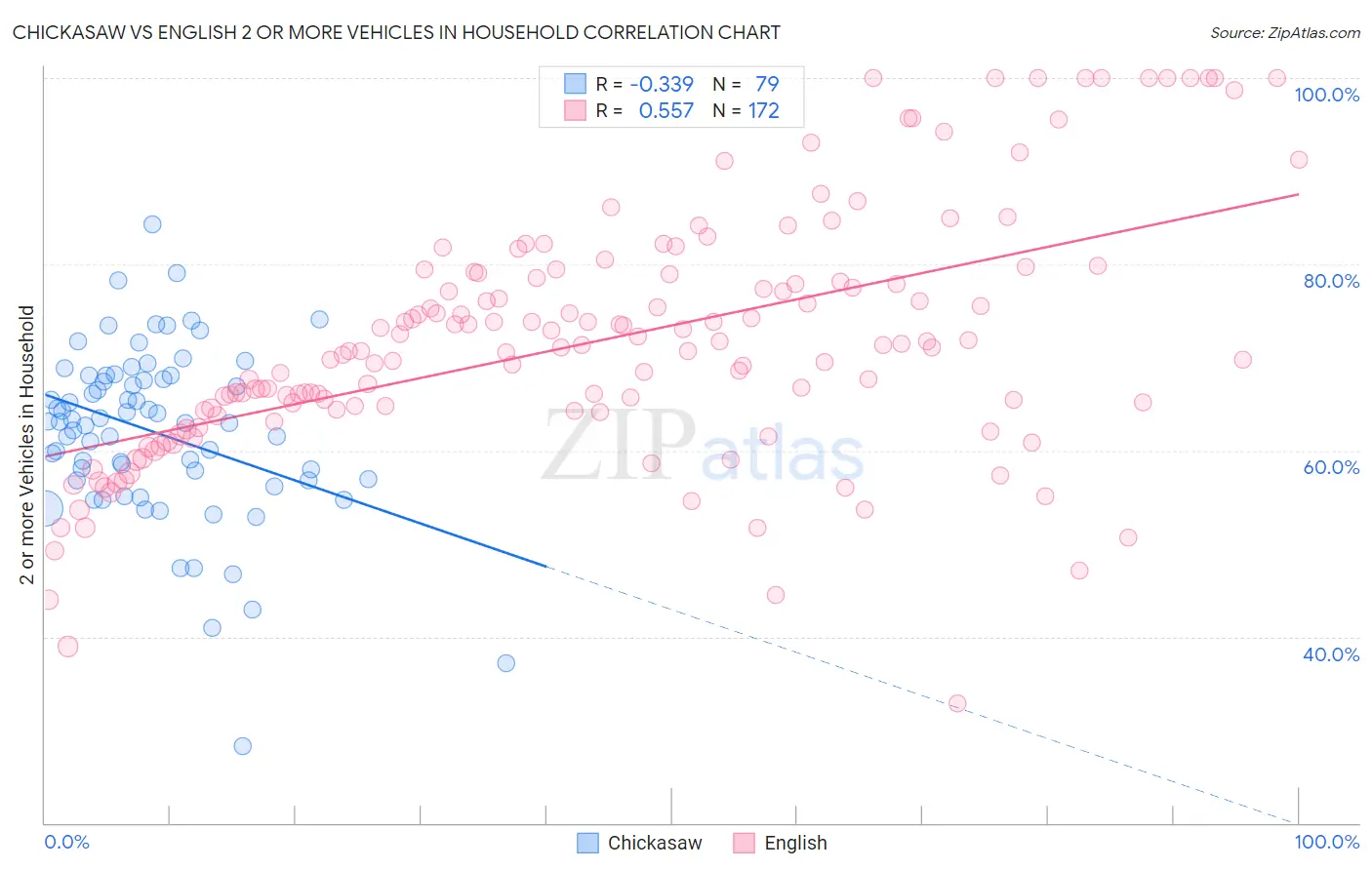 Chickasaw vs English 2 or more Vehicles in Household