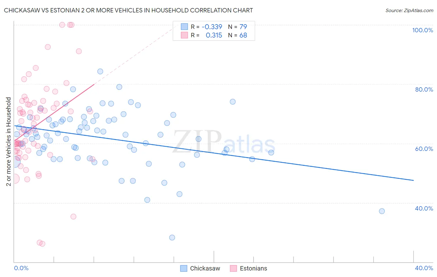 Chickasaw vs Estonian 2 or more Vehicles in Household