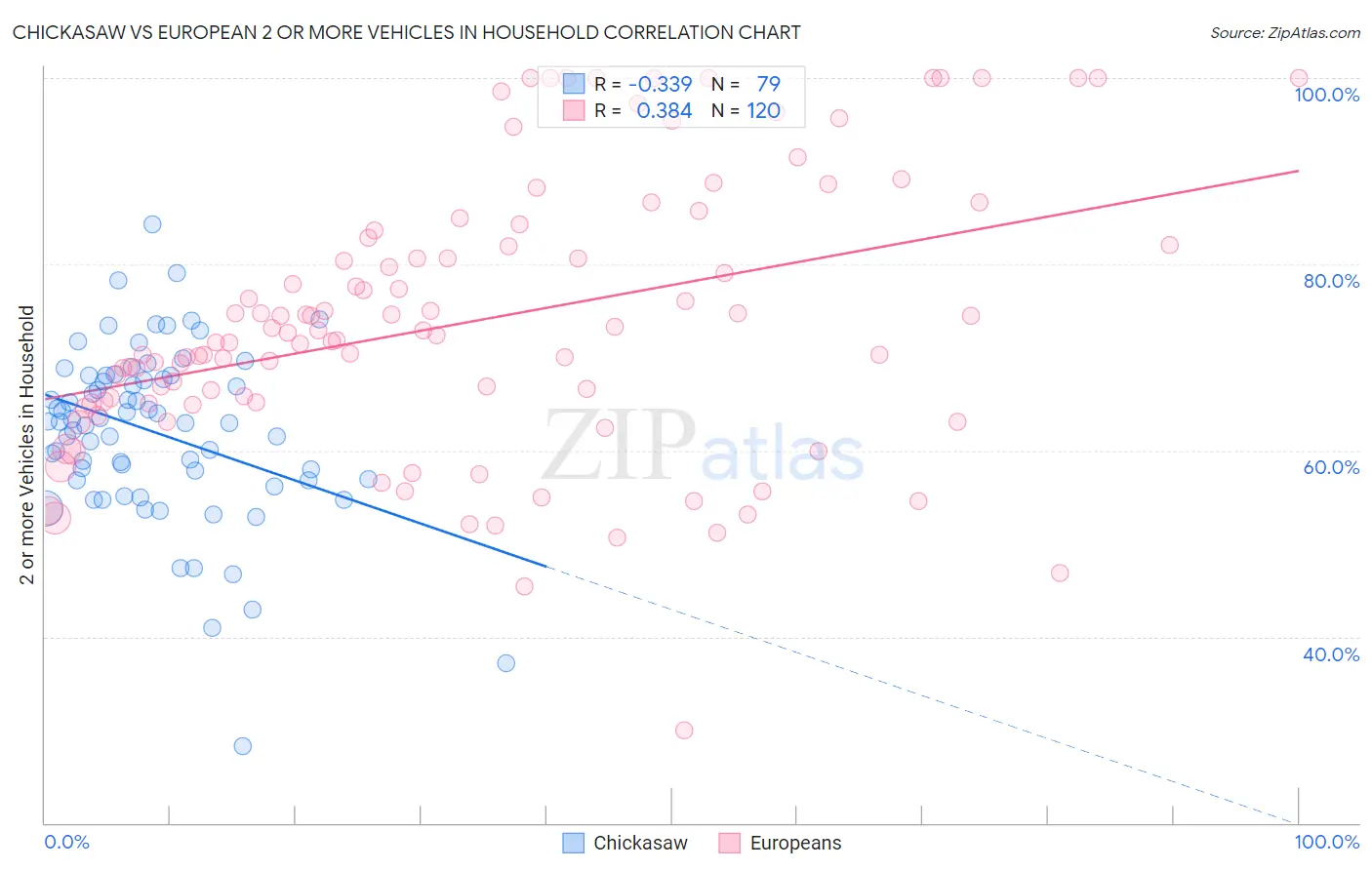 Chickasaw vs European 2 or more Vehicles in Household