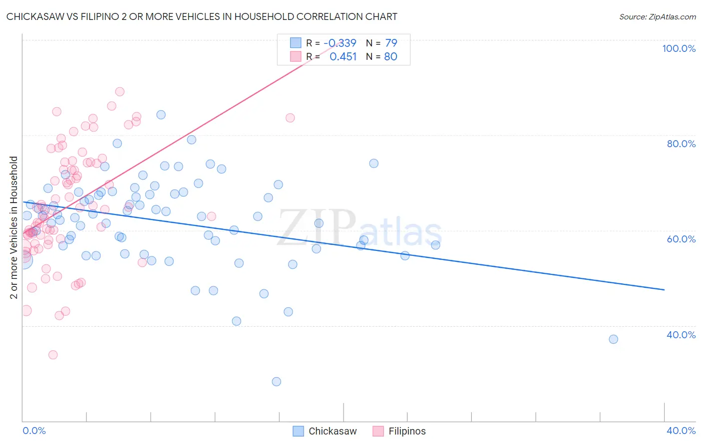 Chickasaw vs Filipino 2 or more Vehicles in Household