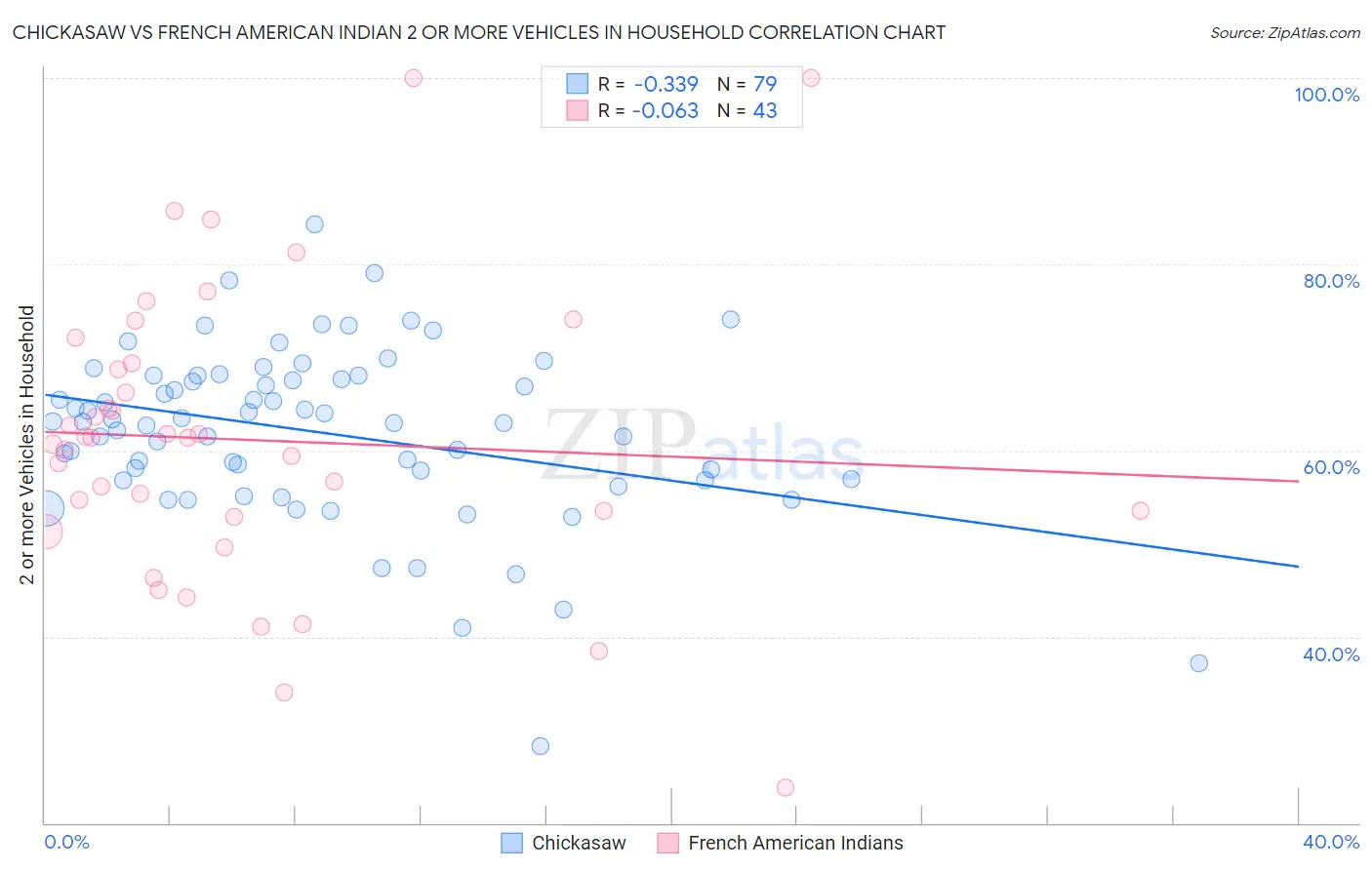 Chickasaw vs French American Indian 2 or more Vehicles in Household