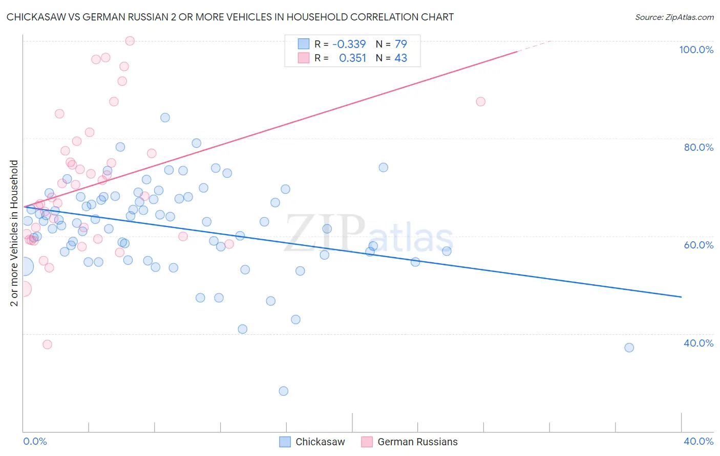 Chickasaw vs German Russian 2 or more Vehicles in Household