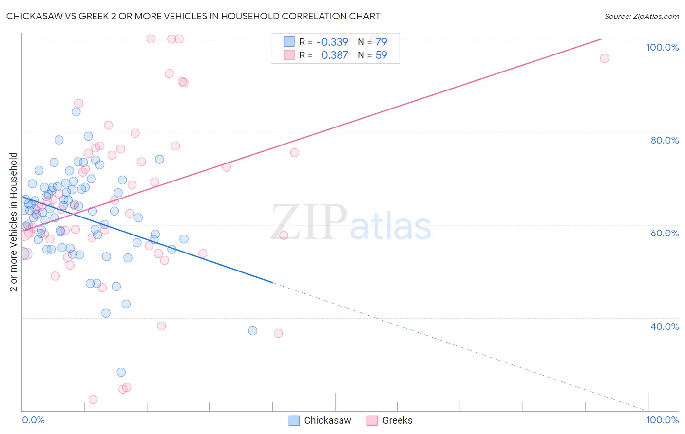 Chickasaw vs Greek 2 or more Vehicles in Household