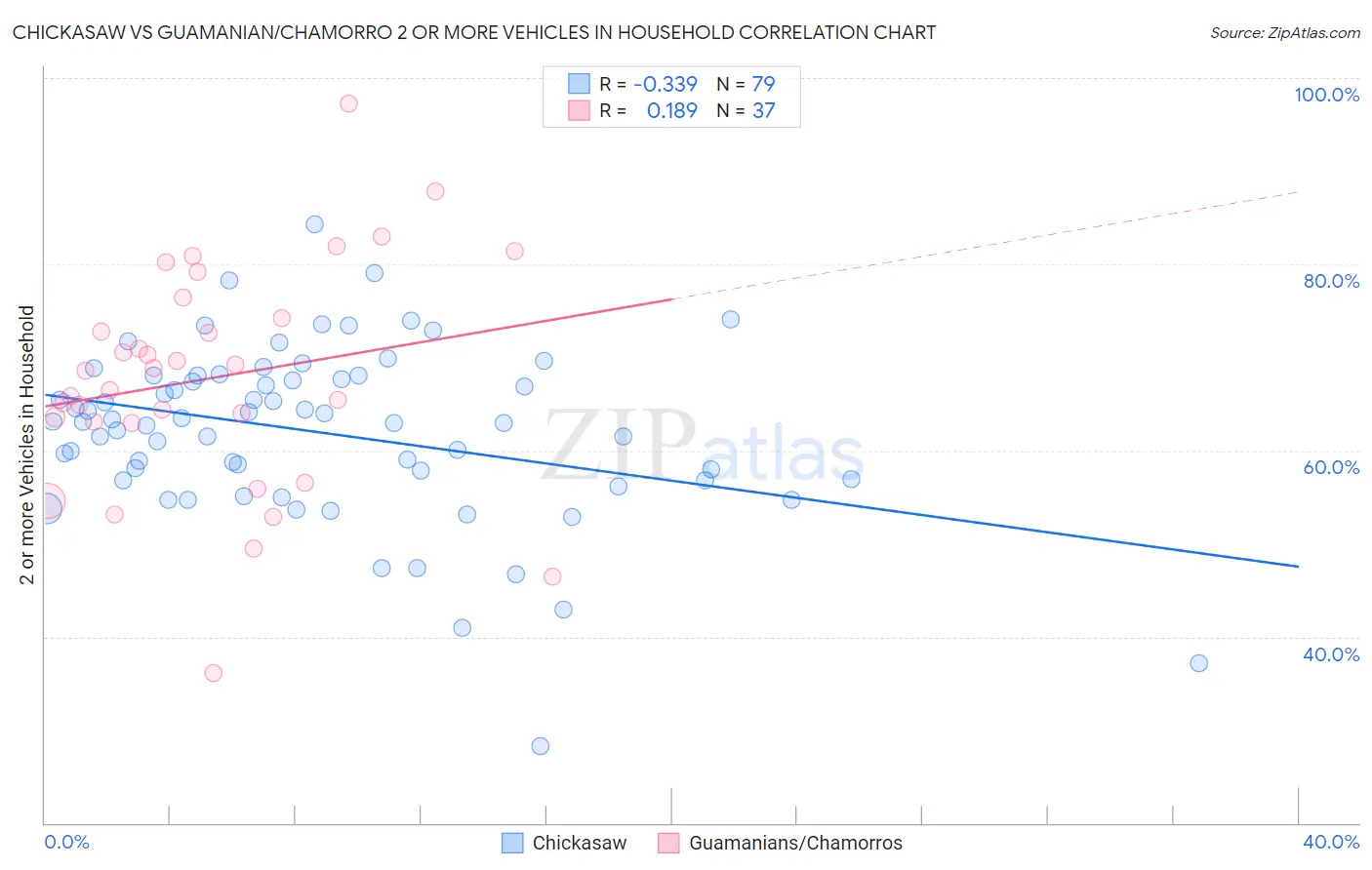 Chickasaw vs Guamanian/Chamorro 2 or more Vehicles in Household