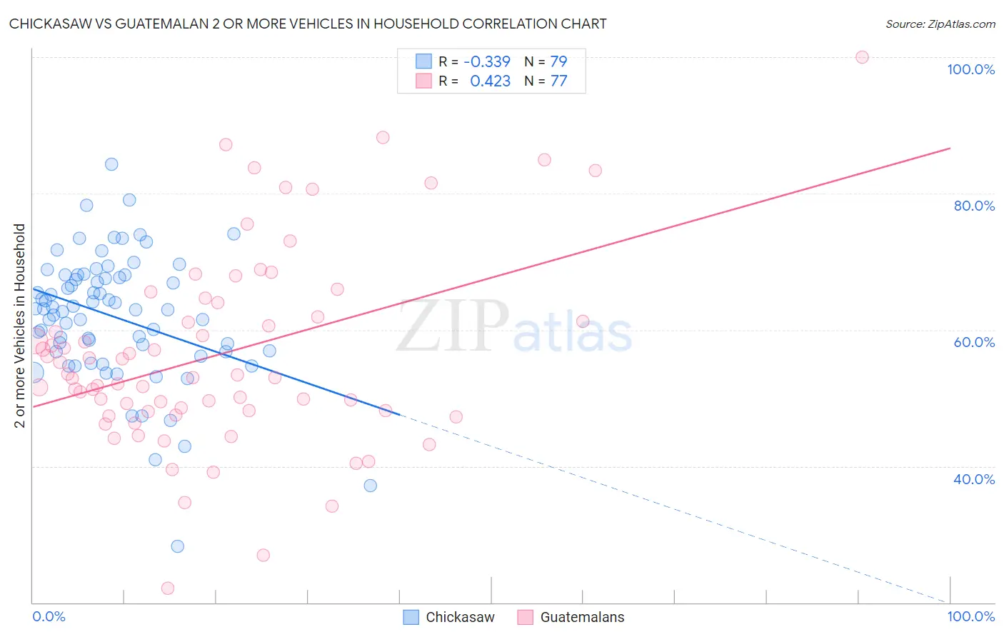 Chickasaw vs Guatemalan 2 or more Vehicles in Household