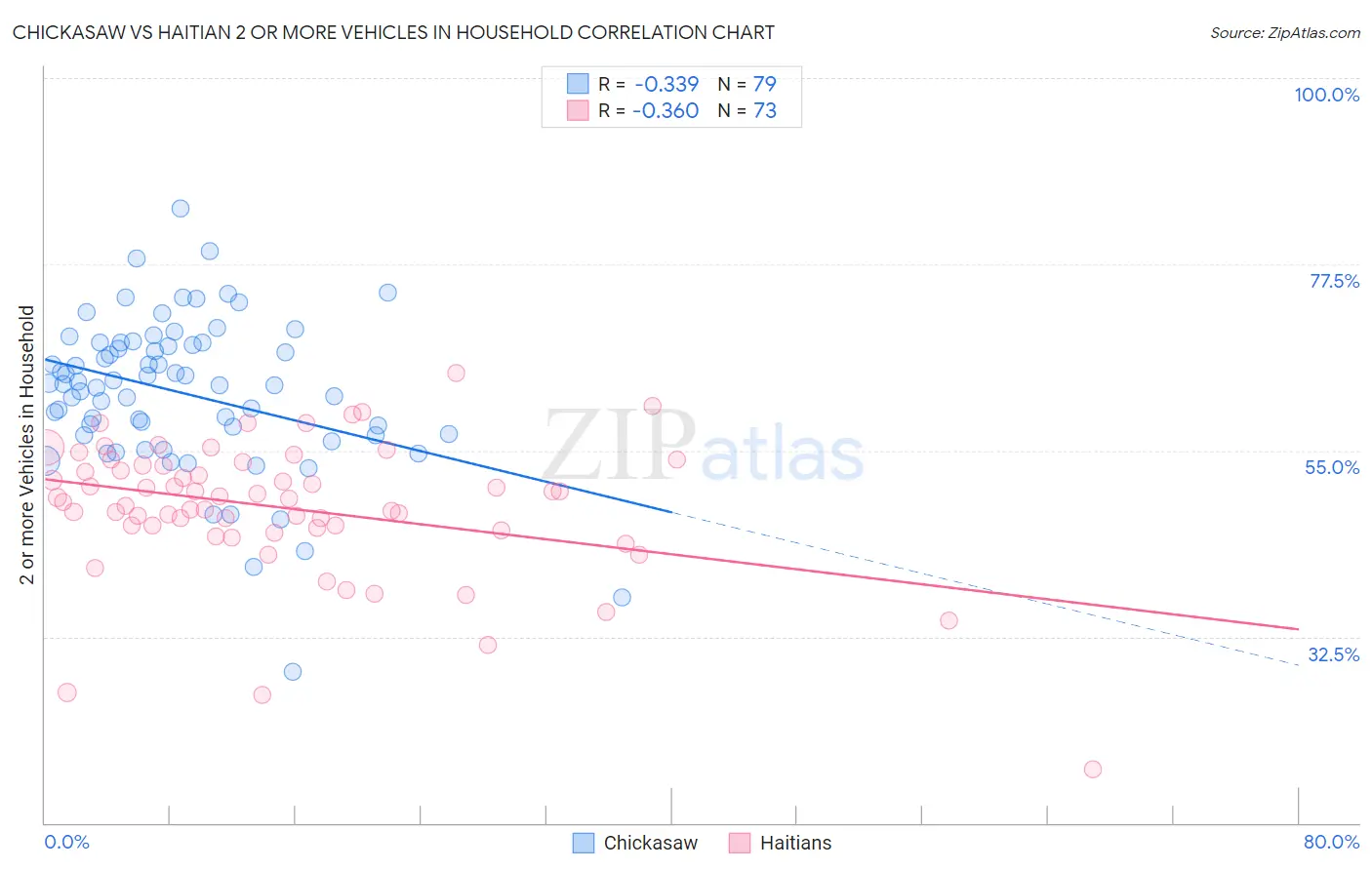 Chickasaw vs Haitian 2 or more Vehicles in Household