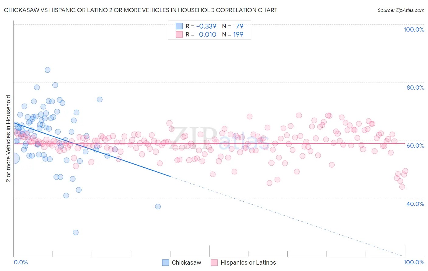 Chickasaw vs Hispanic or Latino 2 or more Vehicles in Household