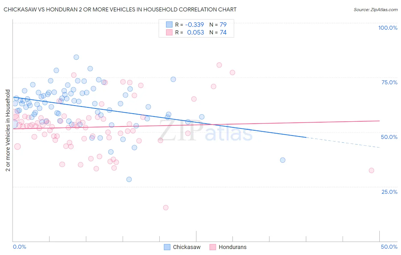 Chickasaw vs Honduran 2 or more Vehicles in Household