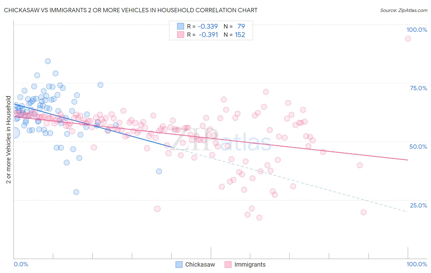 Chickasaw vs Immigrants 2 or more Vehicles in Household