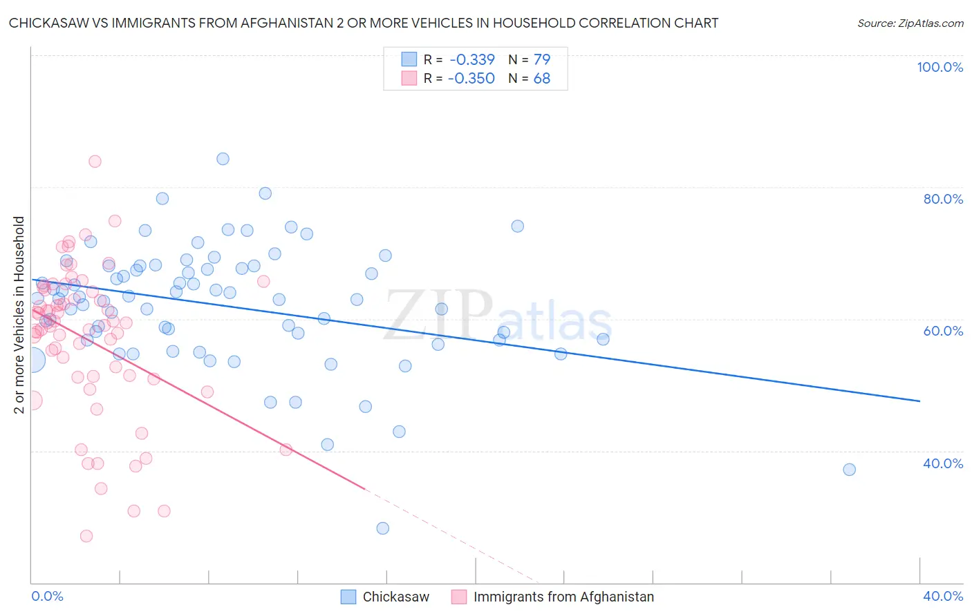 Chickasaw vs Immigrants from Afghanistan 2 or more Vehicles in Household