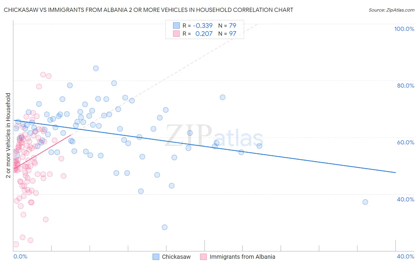 Chickasaw vs Immigrants from Albania 2 or more Vehicles in Household