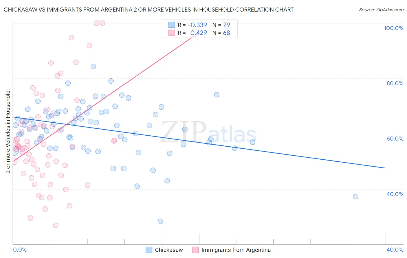 Chickasaw vs Immigrants from Argentina 2 or more Vehicles in Household