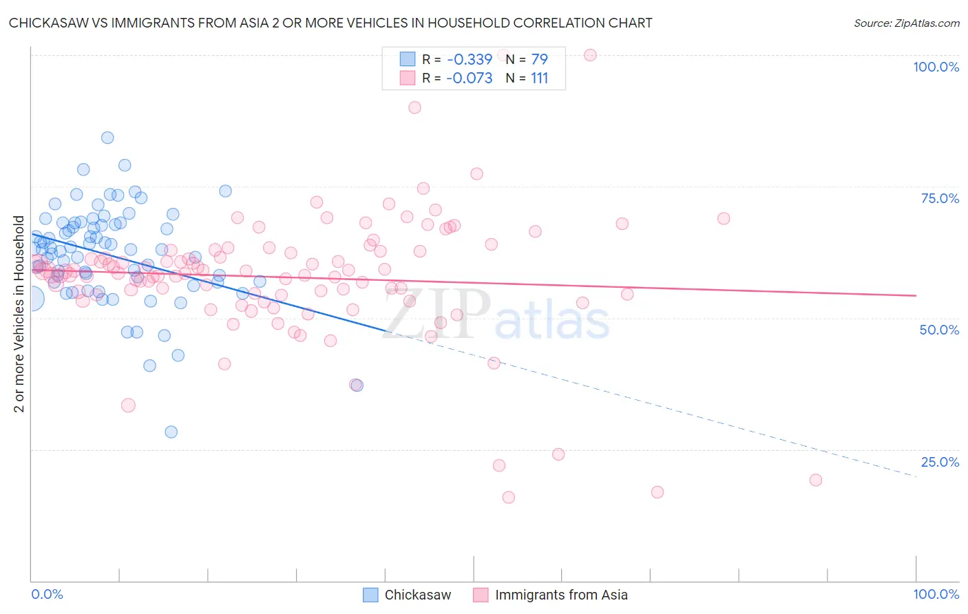 Chickasaw vs Immigrants from Asia 2 or more Vehicles in Household