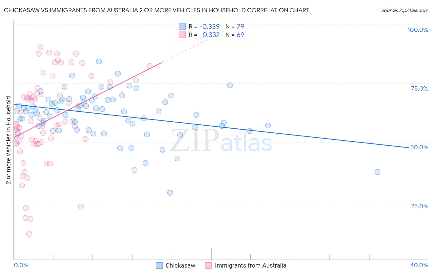 Chickasaw vs Immigrants from Australia 2 or more Vehicles in Household