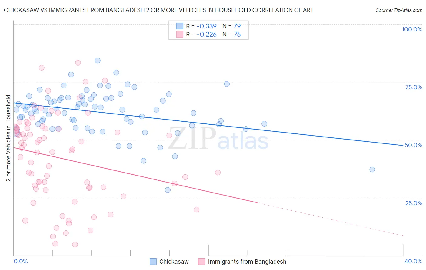 Chickasaw vs Immigrants from Bangladesh 2 or more Vehicles in Household