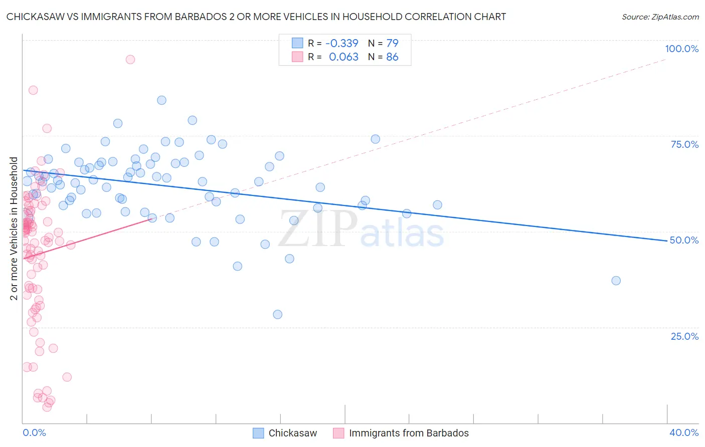 Chickasaw vs Immigrants from Barbados 2 or more Vehicles in Household