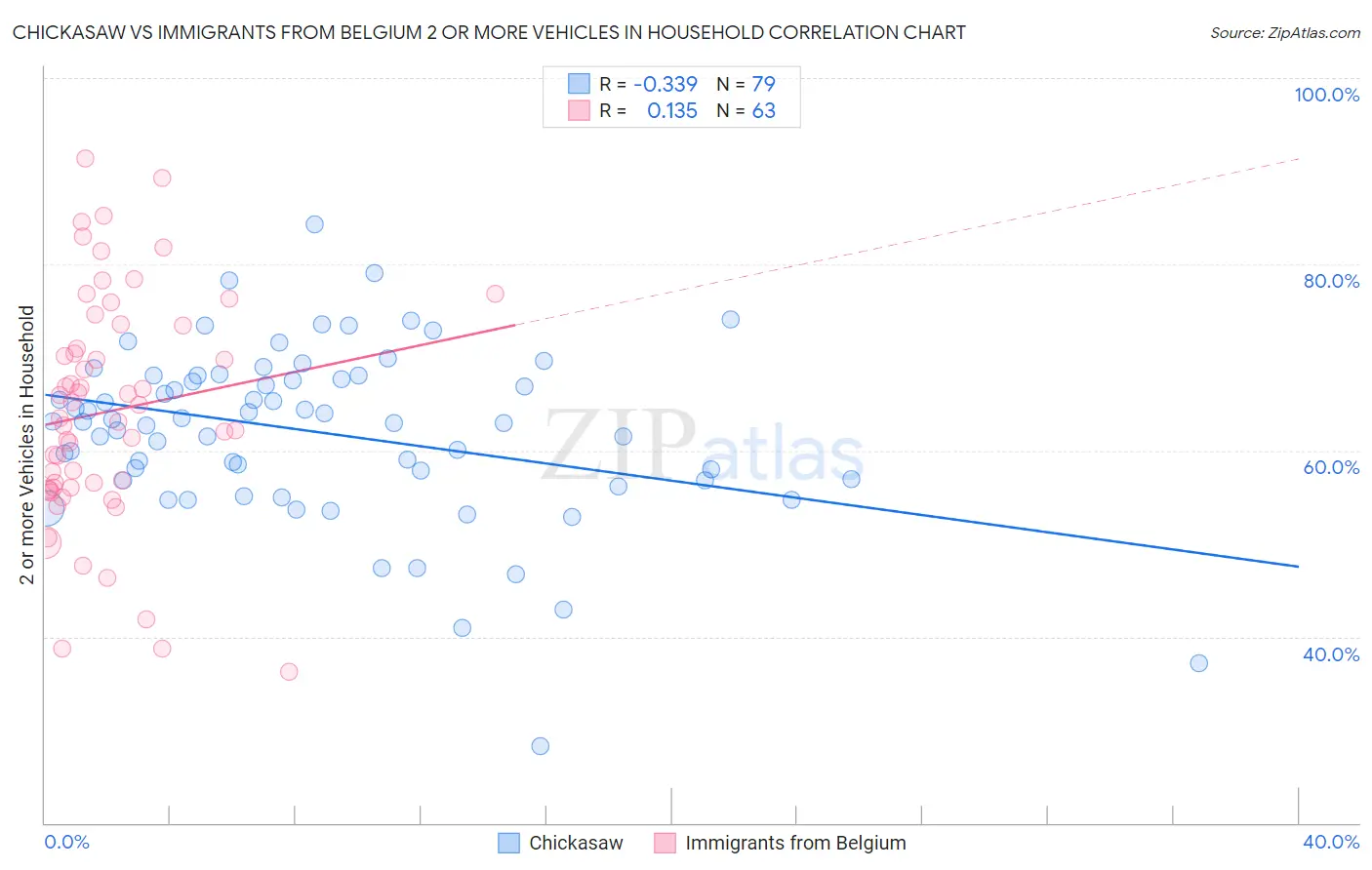 Chickasaw vs Immigrants from Belgium 2 or more Vehicles in Household