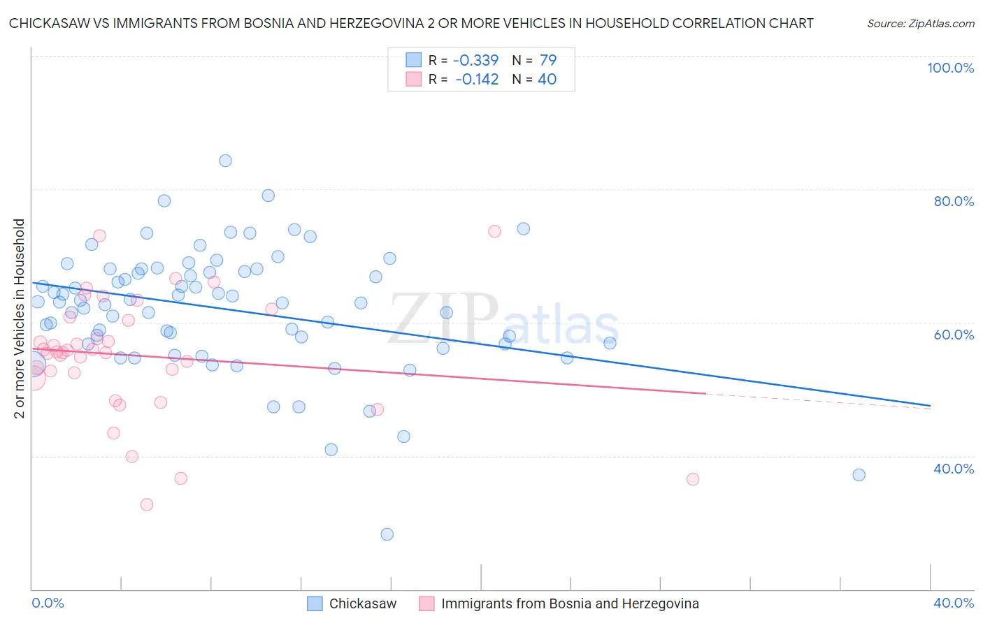 Chickasaw vs Immigrants from Bosnia and Herzegovina 2 or more Vehicles in Household