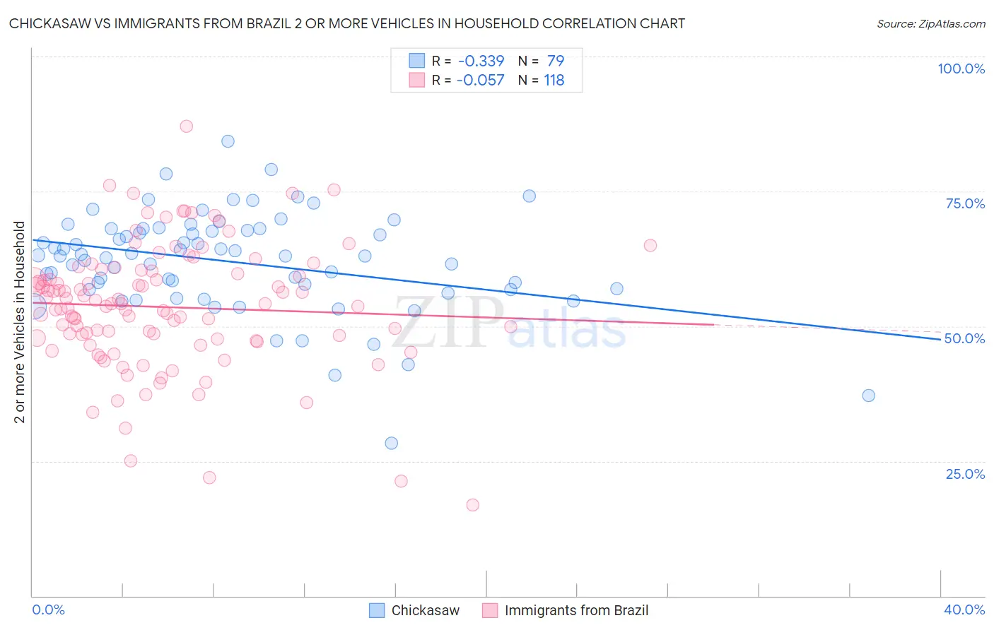 Chickasaw vs Immigrants from Brazil 2 or more Vehicles in Household