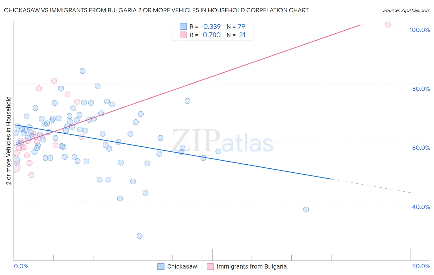 Chickasaw vs Immigrants from Bulgaria 2 or more Vehicles in Household