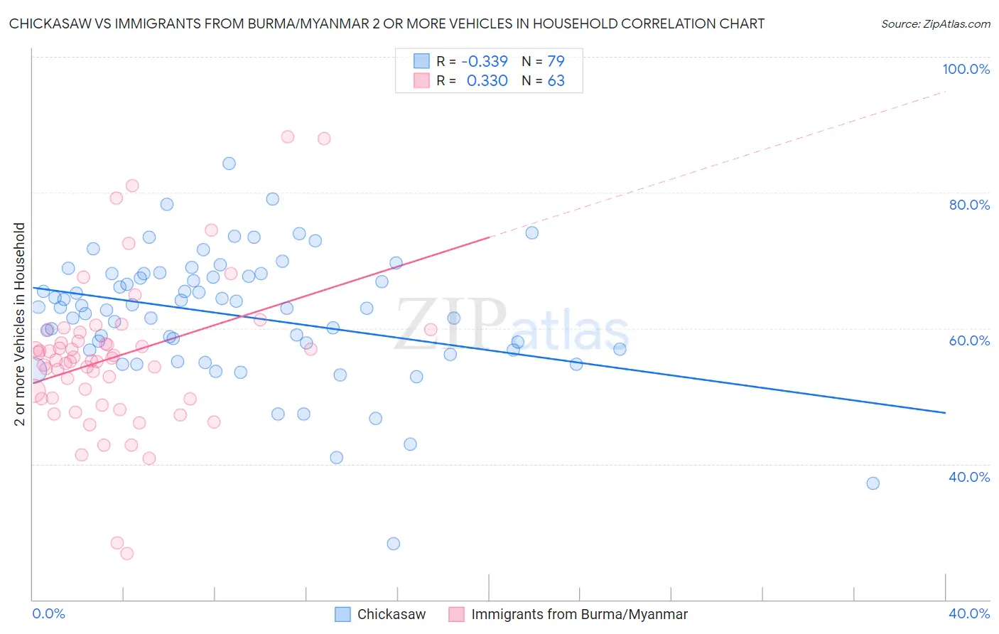 Chickasaw vs Immigrants from Burma/Myanmar 2 or more Vehicles in Household