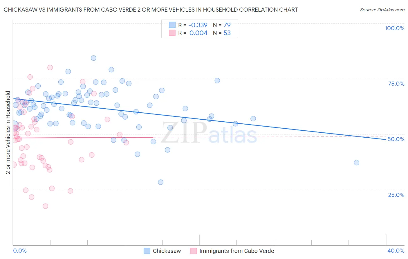 Chickasaw vs Immigrants from Cabo Verde 2 or more Vehicles in Household