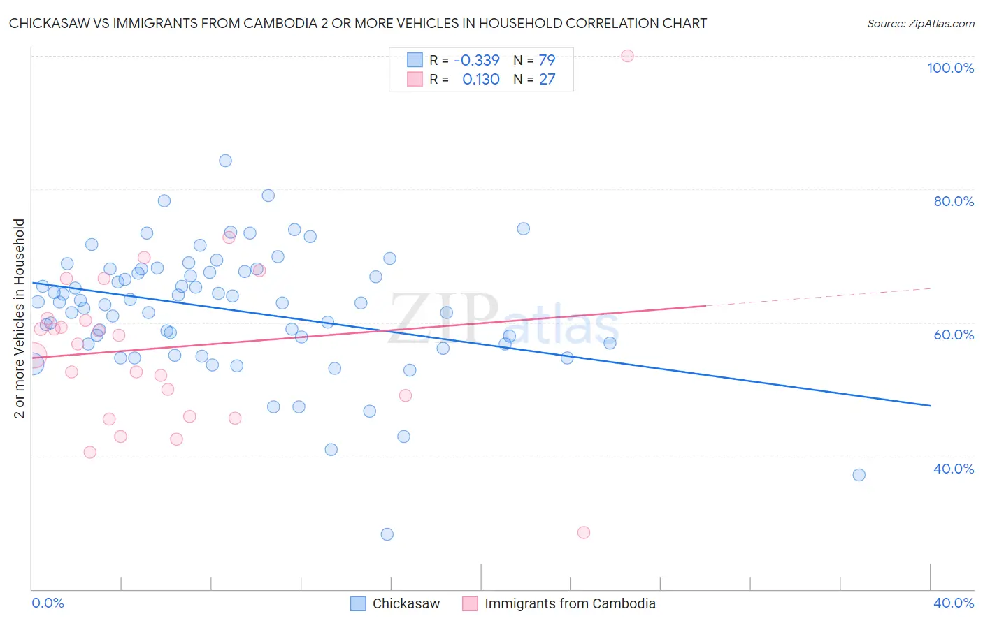 Chickasaw vs Immigrants from Cambodia 2 or more Vehicles in Household