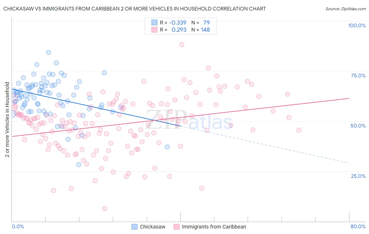 Chickasaw vs Immigrants from Caribbean 2 or more Vehicles in Household