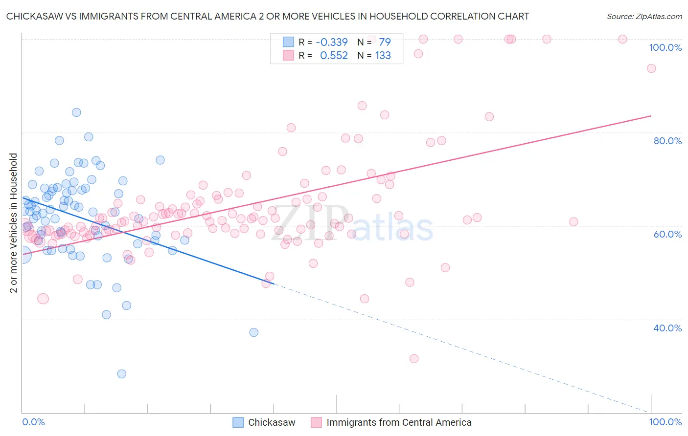 Chickasaw vs Immigrants from Central America 2 or more Vehicles in Household