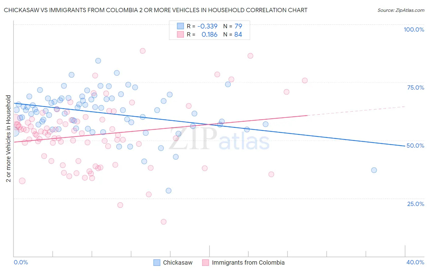 Chickasaw vs Immigrants from Colombia 2 or more Vehicles in Household