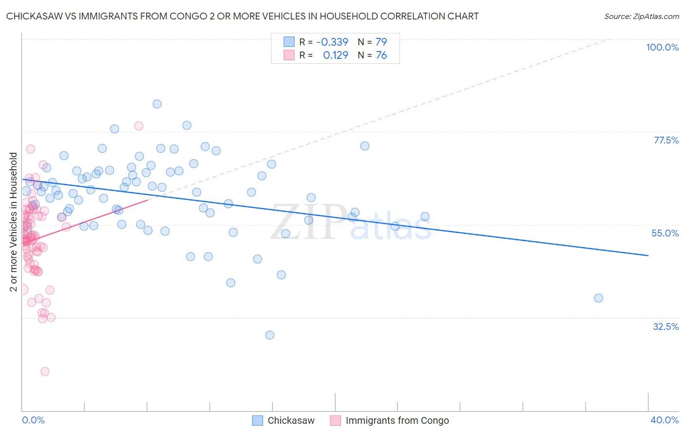 Chickasaw vs Immigrants from Congo 2 or more Vehicles in Household