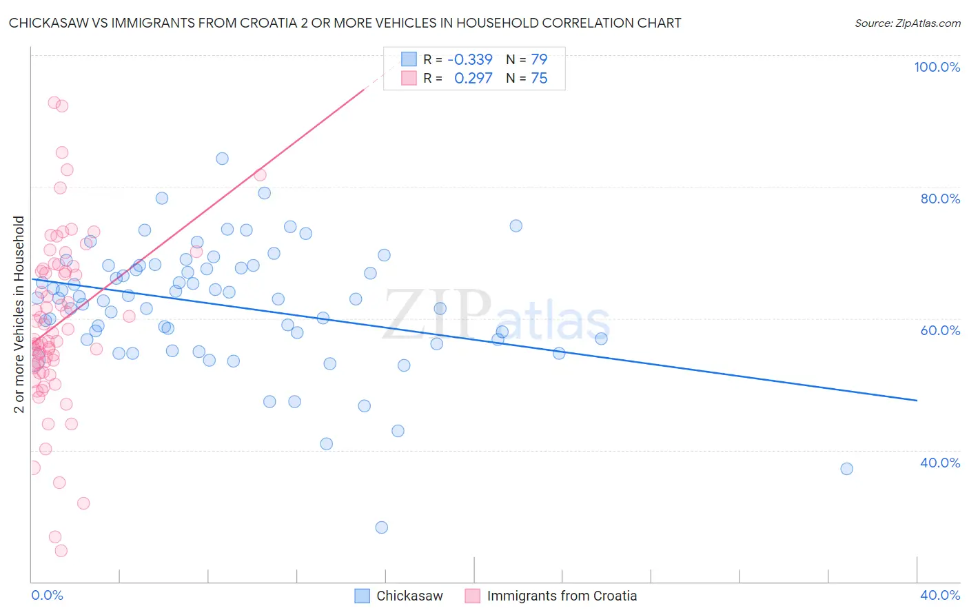 Chickasaw vs Immigrants from Croatia 2 or more Vehicles in Household