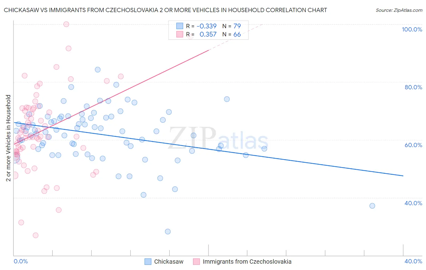 Chickasaw vs Immigrants from Czechoslovakia 2 or more Vehicles in Household