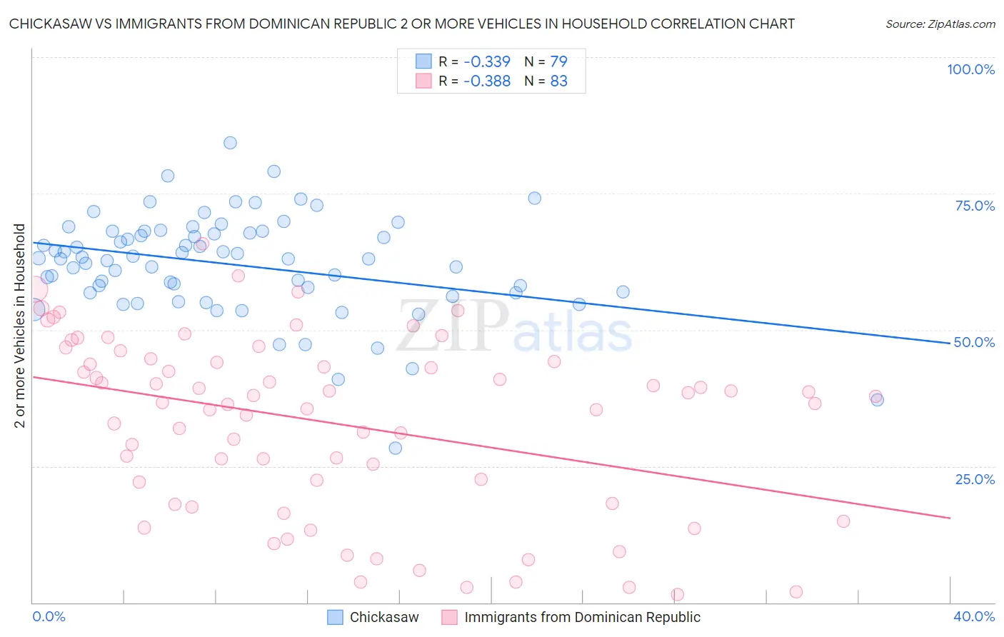 Chickasaw vs Immigrants from Dominican Republic 2 or more Vehicles in Household