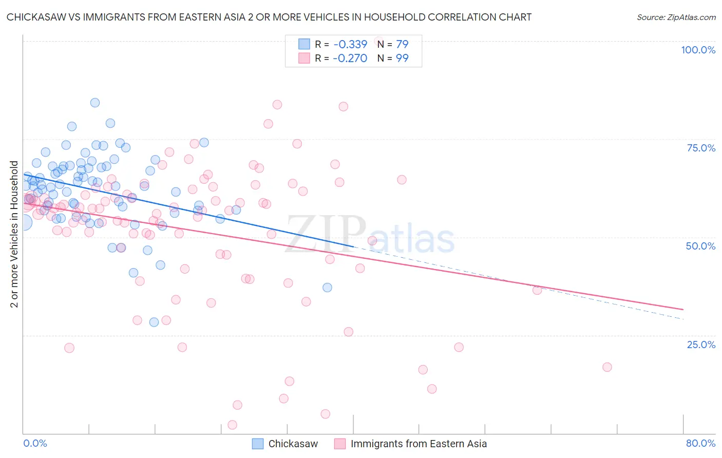 Chickasaw vs Immigrants from Eastern Asia 2 or more Vehicles in Household