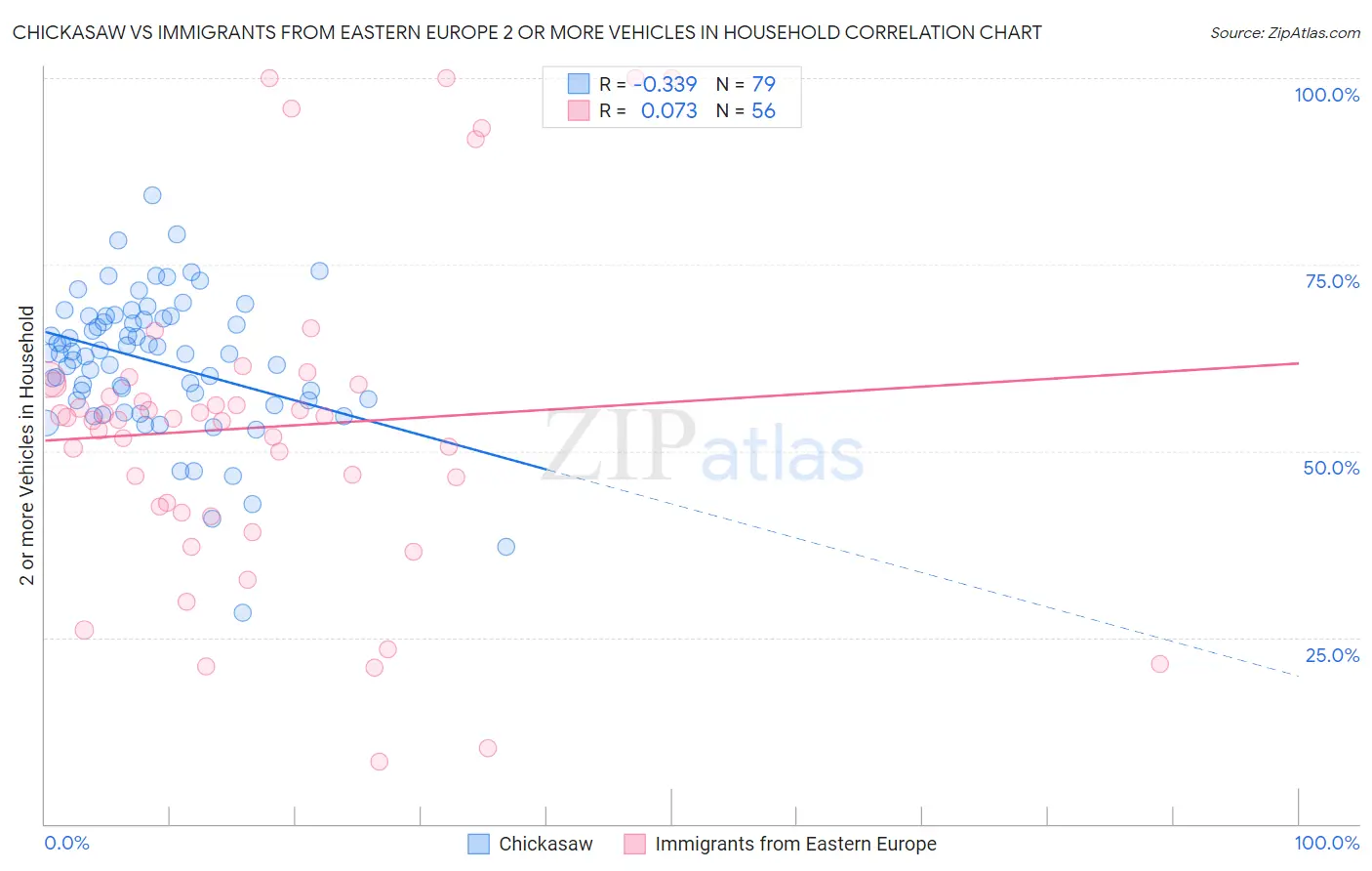 Chickasaw vs Immigrants from Eastern Europe 2 or more Vehicles in Household